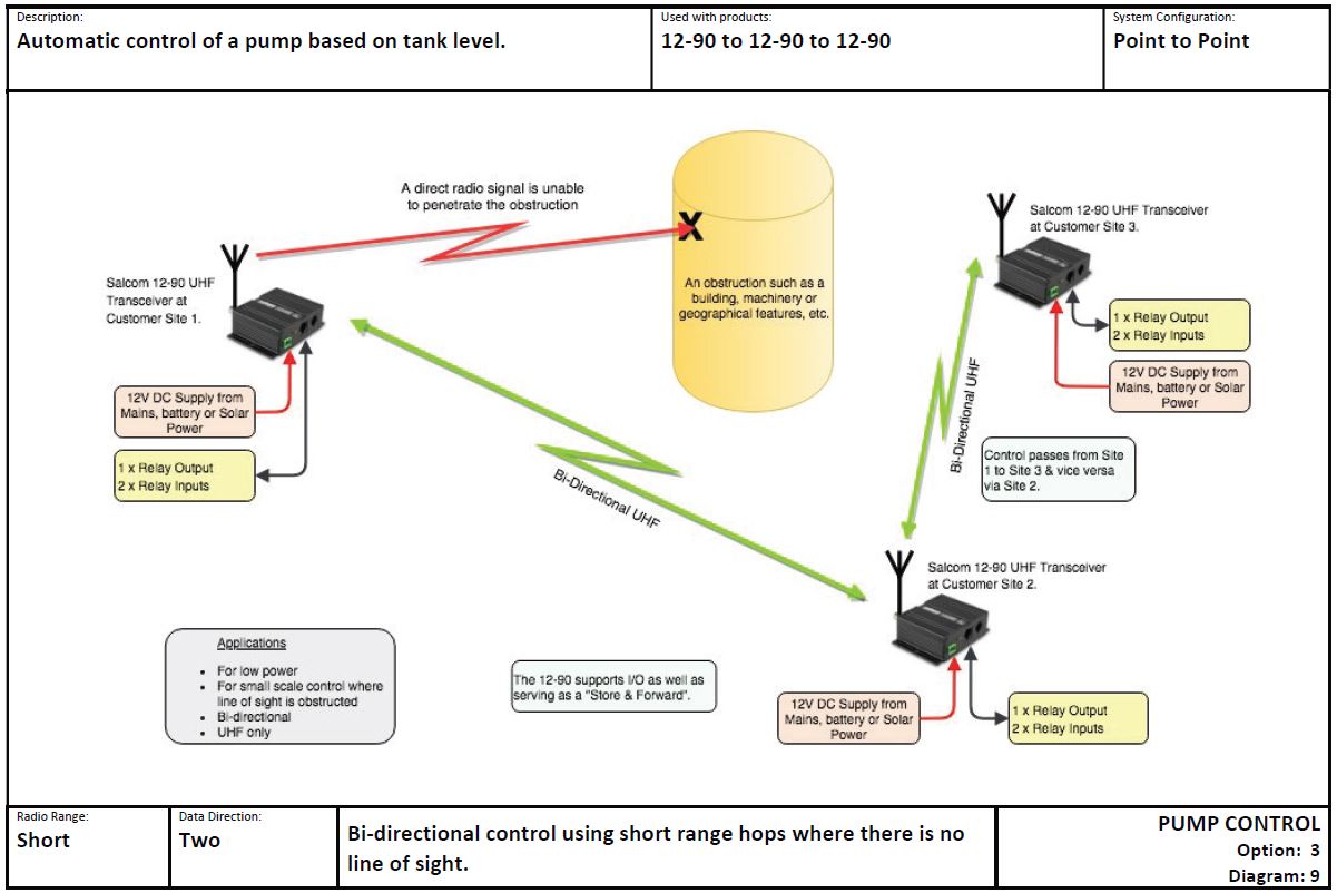 PUMP CONTROL Option 3 Diagram 9